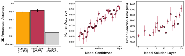 Многовидовое обучение позволяет моделям достигать точности восприятия 3D объектов, сопоставимой с человеческой, причём не только по средним показателям, но и по паттернам ошибок и времени реакции, что указывает на соответствие между динамикой модели и человеческим восприятием, а также на возможность использования неопределённости, полученной в процессе обучения, в качестве аналога человеческих перцептивных суждений.