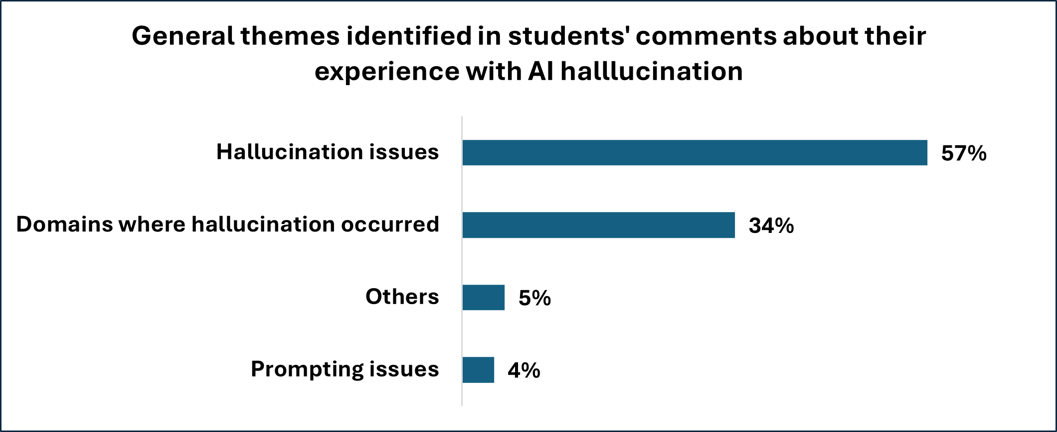 A study dissecting student experiences with artificial intelligence identified four primary themes emerging from the analysis of 152 individual comments, illuminating patterns in how these technologies are perceived and interacted with.