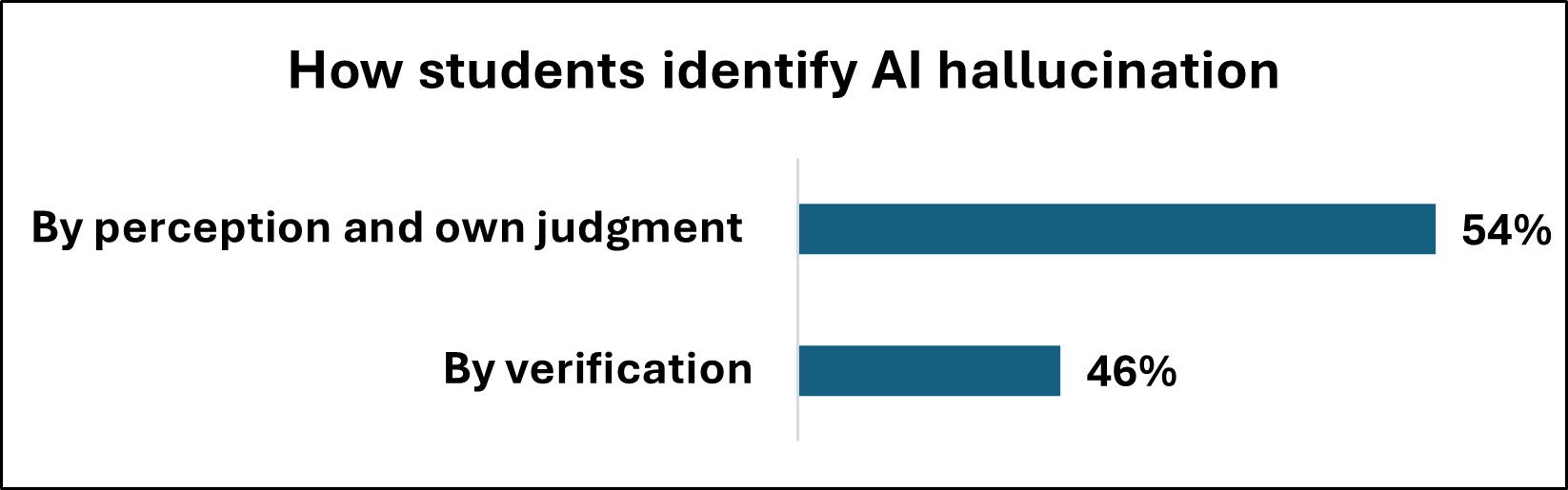 Students detect AI hallucinations through direct assessment or by employing verification methods.
