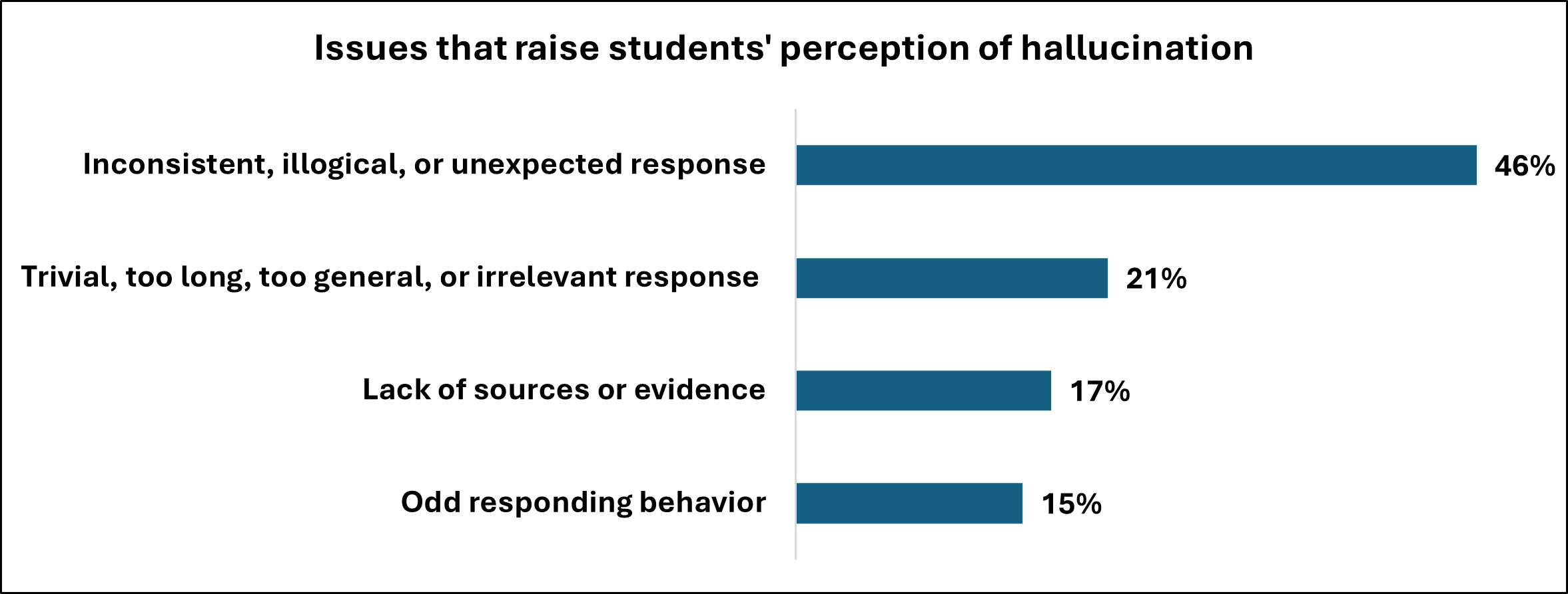 Several factors contribute to students' perception of hallucinations, as indicated by the presented data.