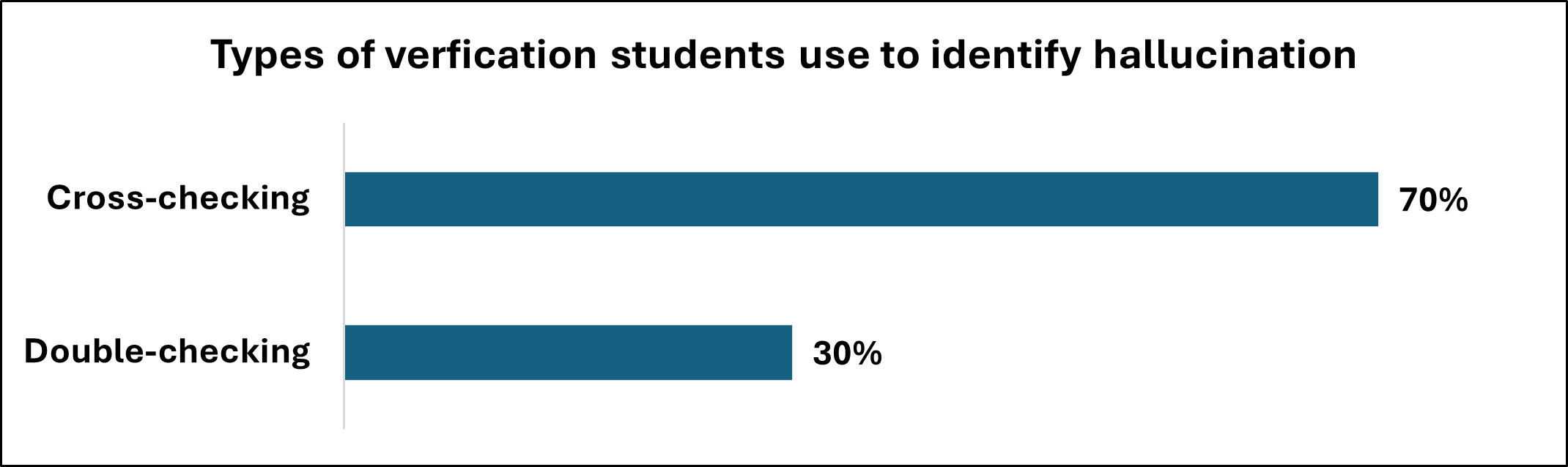 Students employ varied cross-referencing and double-checking techniques to detect instances of AI hallucination.
