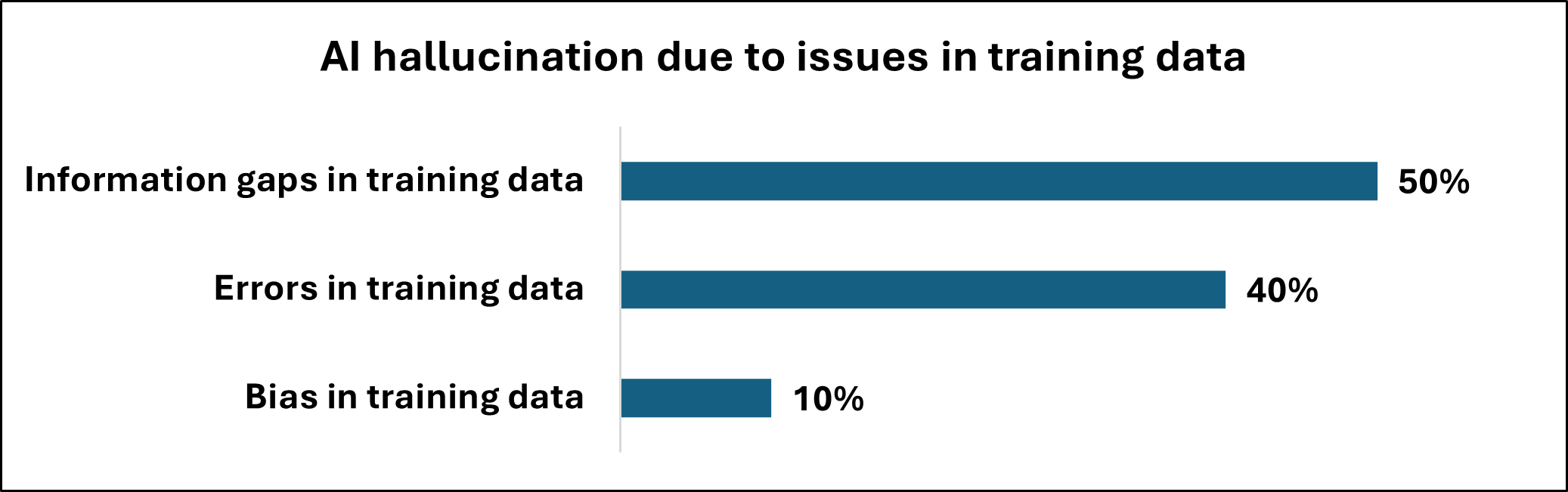 Training data deficiencies can lead to model hallucinations, where the system generates outputs not grounded in reality.