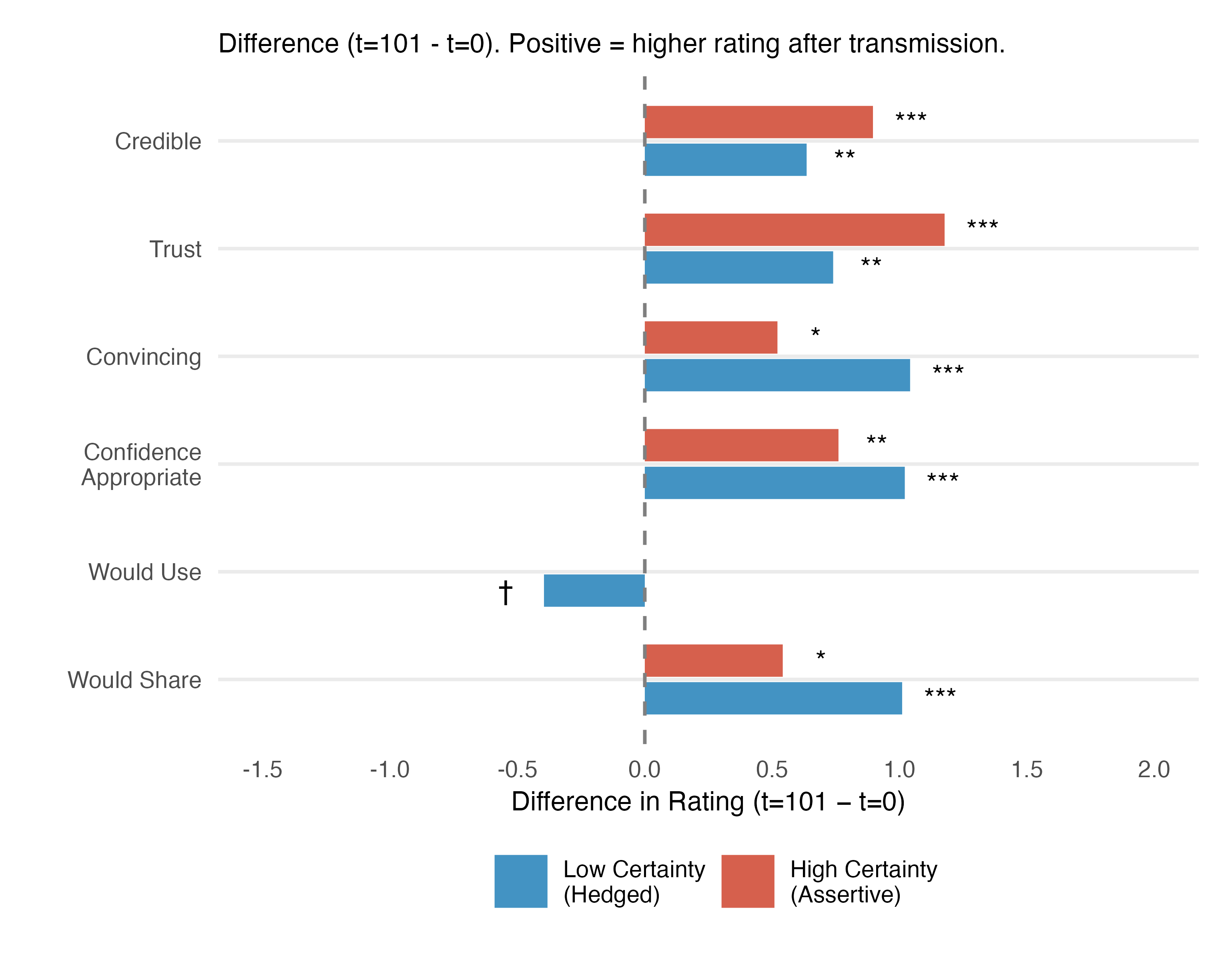 AI-mediated transmission significantly increased perceptions of credibility, trust, and confidence appropriateness for both hedged and assertive texts <span class="katex-eq" data-katex-display="false">p < .001</span>, indicating a substantial effect on how information is received regardless of its initial certainty.