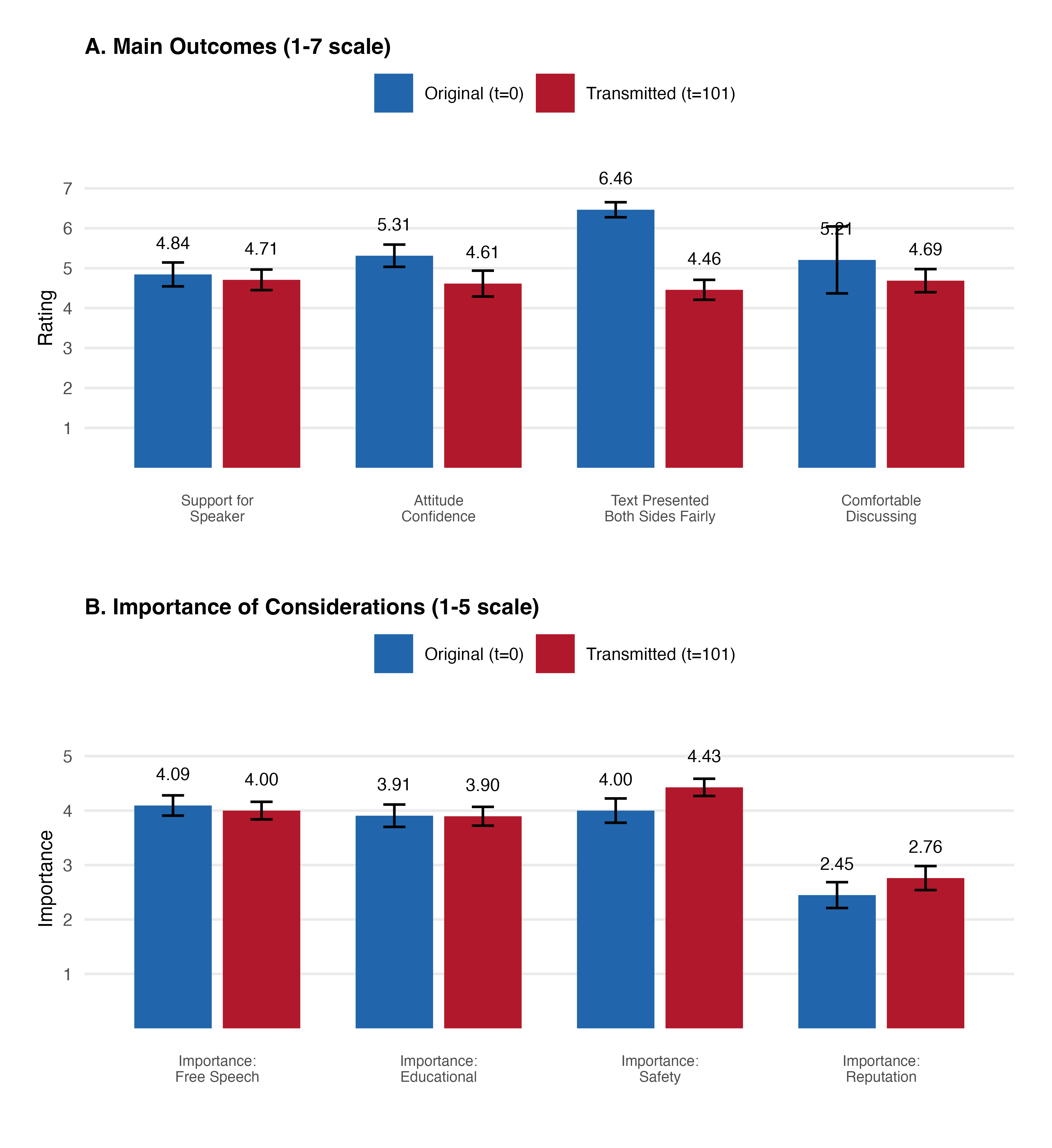 In a study of argumentative text regarding a controversial campus speaker, AI-driven transmission significantly decreased perceptions of balance without affecting policy support, while simultaneously increasing the prominence of safety concerns ± 95% confidence intervals.
