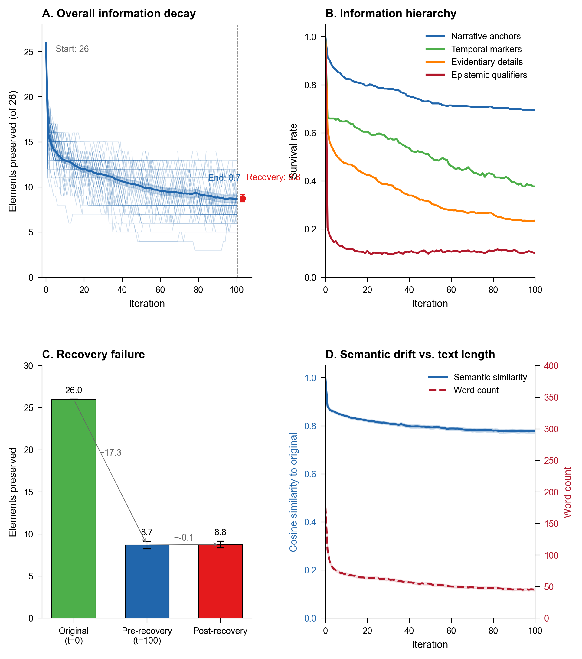 AI-to-AI transmission chains exhibit rapid initial information decay, stabilizing around <span class="katex-eq" data-katex-display="false">9</span> elements with narrative anchors surviving longer than evidentiary details or epistemic qualifiers, and demonstrate minimal change when transitioning to human output despite moderate declines in semantic similarity and substantial word count reduction.