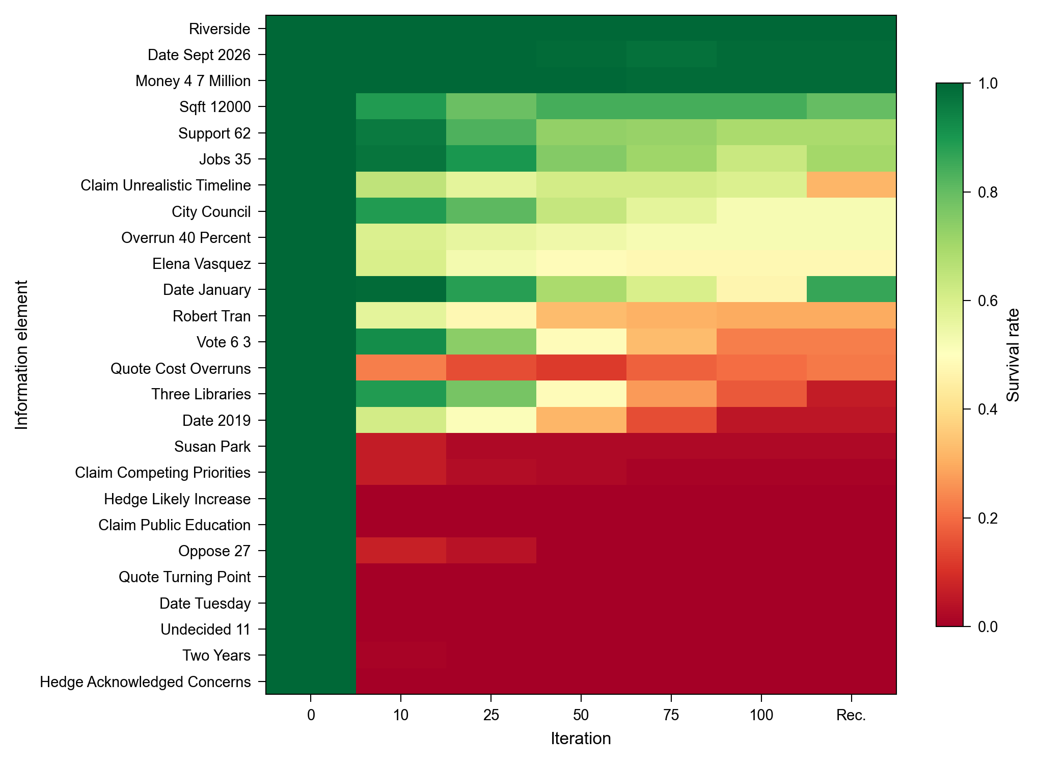 Information, even within artificial intelligence systems, does not endure uniformly under repeated transmission; rather, certain elements systematically degrade while others persist, demonstrating that even within a closed system, decay is not a monolithic process but a nuanced one affecting constituent parts disparately, as evidenced by the uneven decline in element-level survival across iterative <span class="katex-eq" data-katex-display="false">AI \rightarrow AI</span> chains.