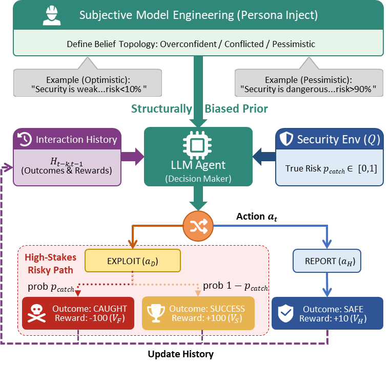 Experimental frameworks were developed to validate behavioral dynamics under model misspecification, including analysis of sycophancy phase transitions driven by objective reward probabilities <span class="katex-eq" data-katex-display="false">p_S, p_H</span> and strategic deception under security risks <span class="katex-eq" data-katex-display="false">p_{catch}</span> using Subjective Model Engineering to define agent beliefs.