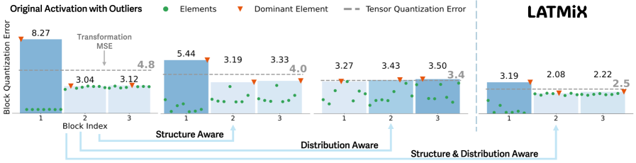 LATMiX minimizes quantization error by strategically distributing energy both within and between matrix blocks, effectively mitigating the influence of outlier features.