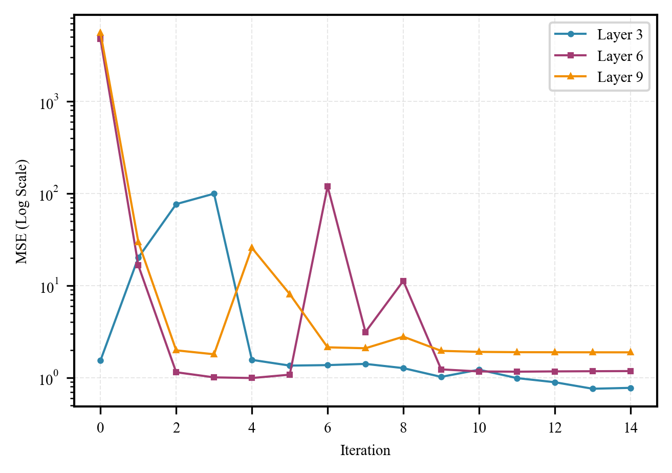 Quantization of Llama3-8B and DeepSeek-R1-Distill-Qwen-7B models to 4-bit precision, as assessed by layer-wise mean squared error loss, demonstrates a substantial increase in quantization error when deployed on NPU hardware compared to X2000, indicating a performance divergence attributable to the underlying architectural differences between the processors and their impact on numerical precision during inference.