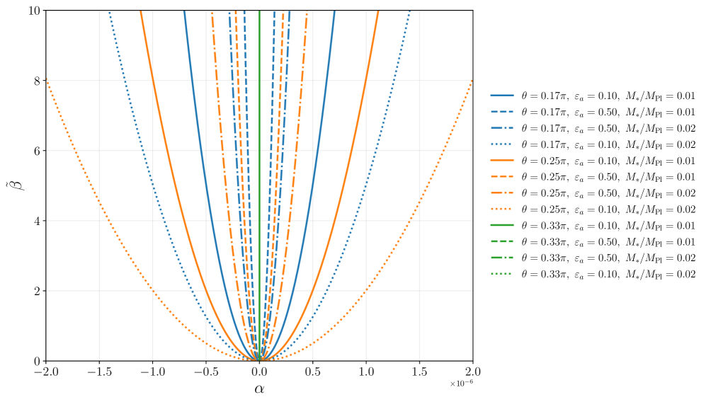 Chronological safety-the absence of closed timelike curves-is demonstrably bounded by parabolic regions defined by spin [latex]\varepsilon_a[/latex], equatorial angle θ, and stellar mass [latex]M_\ast[/latex] when calculations are performed with [latex]M = 1000 M_{Pl}[/latex].