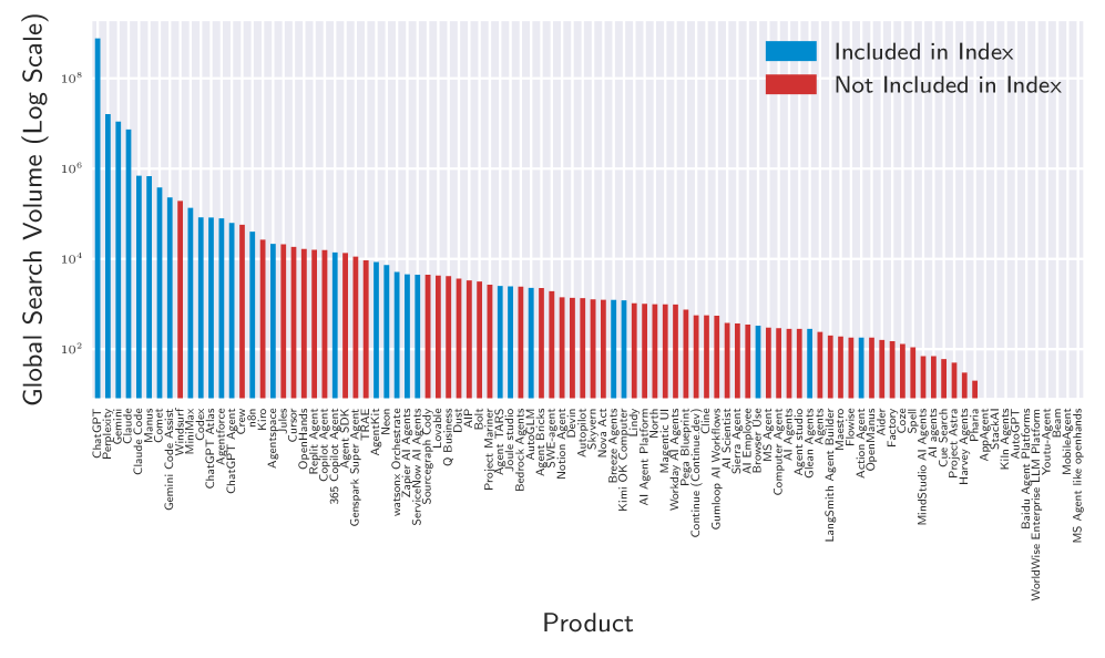 Global search volume, displayed on a logarithmic scale, reveals heightened interest for AI agent products included in the Index (blue).