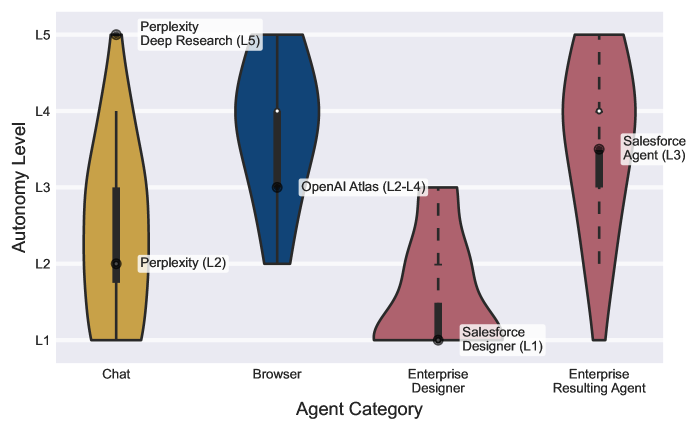 Enterprise-deployed browser-based agents exhibit the highest levels of autonomy, surpassing even the autonomy inherent in their design process.