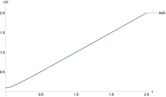 Trajectories of <span class="katex-eq" data-katex-display="false">z(t)</span> reveal how varying parameters <span class="katex-eq" data-katex-display="false">Q</span> influence system behavior, offering a comparative analysis against the established characteristics of the Anti-de Sitter (AdS) case.