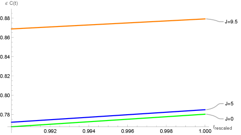 Rescaling time allows for the observation of consistent oscillatory frequencies across varying <span class="katex-eq" data-katex-display="false">J</span> values and a fixed <span class="katex-eq" data-katex-display="false">H=10</span>, demonstrating the system's behavior in both early and late time regimes.
