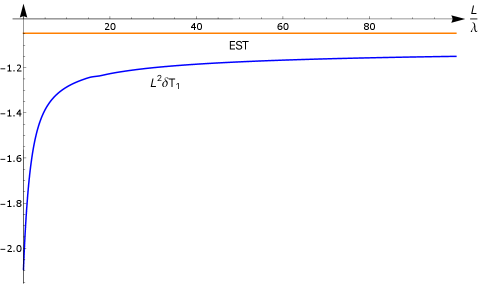 Finite volume corrections to string tension demonstrate deviations from the expectations of the Ekwall-Strömqvist-Theodorou (EST) prediction.