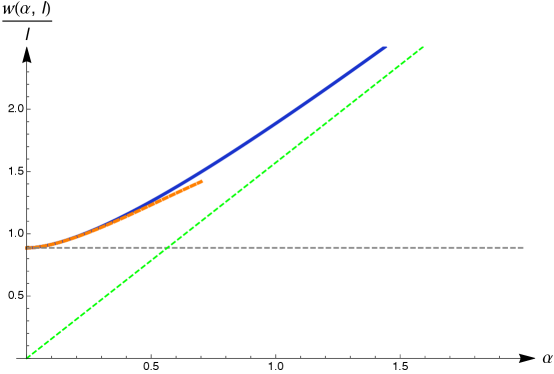 The relationship between string width and the dimensionless parameter [latex]\alpha = \lambda/\ell[/latex] reveals a convergence of numerical and analytical approaches, with a full numerical solution-depicted as a solid blue curve-supported by analytical approximations (dashed orange and green) valid in the regimes of small and large α, alongside predictions from the EST model (dashed gray).