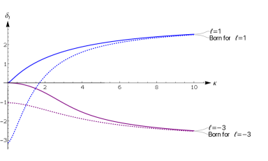 Phase shifts vary with <span class="katex-eq" data-katex-display="false">\l</span> and closely match the Born approximation at large <span class="katex-eq" data-katex-display="false">\\kappa</span>.