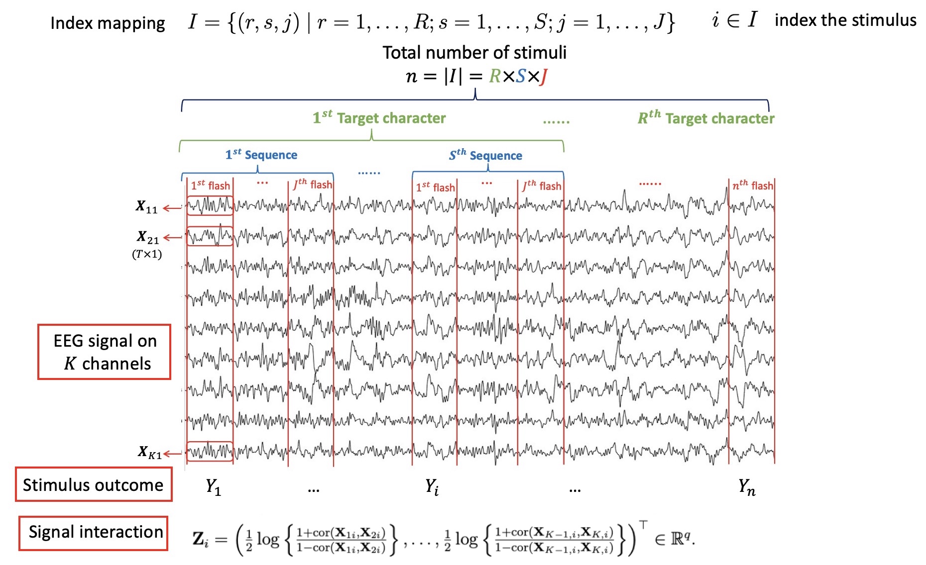 Модель SI-RTGP использует <span class="katex-eq" data-katex-display="false">\mathbf{X}_{ki}</span> для обозначения ЭЭГ-сигнала с канала <i>k</i> при <i>i</i>-м всплеске, а взаимодействие между каналами <i>k₁</i> и <i>k₂</i> оценивается посредством z-преобразованной корреляции Пирсона между их сигналами.