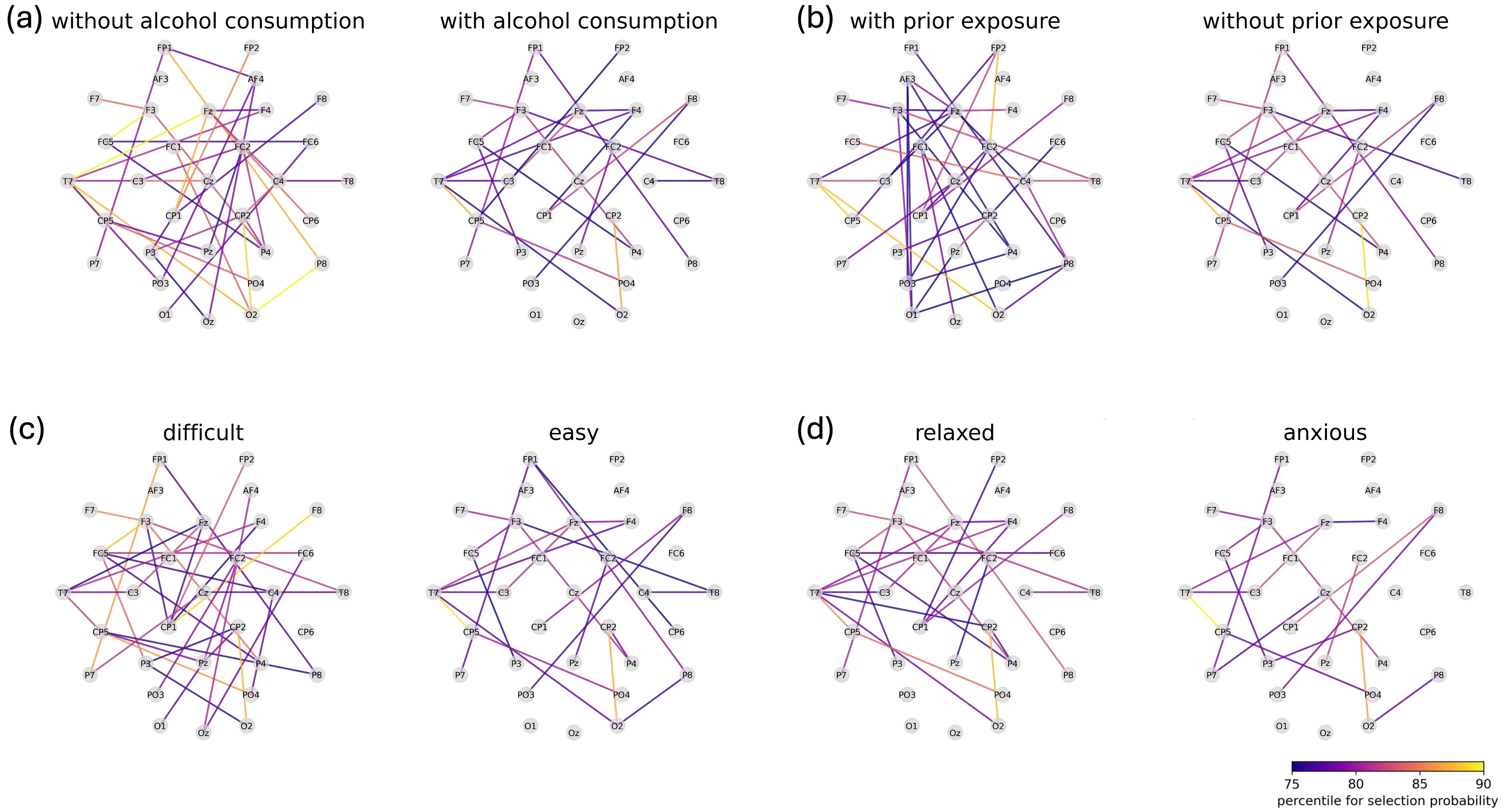 Анализ вероятности выбора каналов взаимодействия показывает, что потребление алкоголя, отсутствие опыта участия в подобных экспериментах, восприятие сложности BCI и уровень тревожности после калибровки влияют на предпочтения пользователей, о чем свидетельствуют выделенные линии, отражающие 75-й и более высокие процентили.
