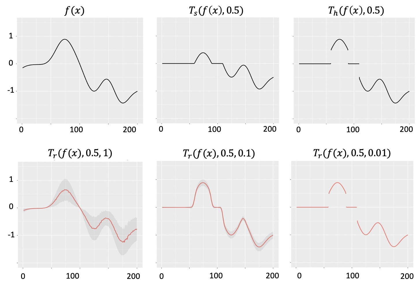Иллюстрация показывает различные функции пороговой обработки гауссовского процесса: мягкую (<span class="katex-eq" data-katex-display="false">T_{s}(\cdot,0.5)</span>), жесткую (<span class="katex-eq" data-katex-display="false">T_{h}(\cdot,0.5)</span>) и предложенную релаксированную функцию (<span class="katex-eq" data-katex-display="false">T_{r}(\cdot,0.5, \xi^{2})</span>), которая позволяет регулировать порог обработки с помощью параметра <span class="katex-eq" data-katex-display="false">\xi^{2}</span>.