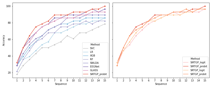 Сравнение предложенных моделей (четыре варианта) с существующими методами (GLASS, Logistic Regression, Support Vector Classifier, Random Forest, Extreme Gradient Boosting, EEGNet, Stepwise Linear Discriminant Analysis) показало, что они обеспечивают более высокую медианную точность предсказания персонажей среди 55 участников на 15 последовательностях.