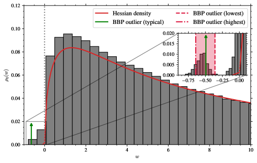 В исследовании проблемы восстановления фазы, при [latex]a=0.01[/latex], [latex]q=0.0[/latex] и [latex]\alpha=6.5[/latex], предсказанное аннелированным методом Каца-Райса распределение гессиана для типичных энергетических минимумов демонстрирует положительную сложность [latex]{\widetilde{\Sigma}}\_{0}(q)\sim eq 7.10^{-3}>0[/latex], а также указывает на положение отрицательной аномалии “BBP” в спектре, характерной для минимумов с положительной сложностью, что подтверждается результатами численного моделирования с использованием метода градиентного спуска.