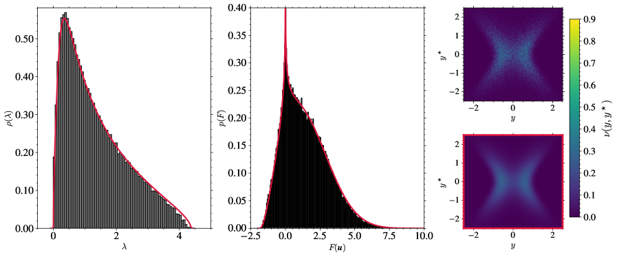 Сравнение предсказанных свойств Каца-Райса для минимумов при [latex]q=0.0[/latex] и типичной энергии [latex]e^{\star}[/latex] с эмпирическими минимумами, полученными динамикой градиентного спуска при [latex]d=512[/latex] и [latex]a=1[/latex], показывает соответствие между теоретическими предсказаниями (красный цвет) и результатами моделирования в распределениях собственных значений гессиана, весов гессиана и совместных распределений меток.