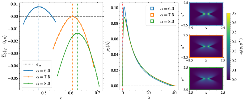Анализ зависимости сложности [latex] \widetilde{\Sigma}_{0}(q=0,e) [/latex] от энергии, плотности гессиана в локальных минимумах энергии [latex] e_{\star} [/latex] и соответствующего закона [latex] \nu(y,y^{\star}) [/latex] при [latex] \alpha = 6.0, 7.5, 8.0 [/latex] показывает, что изменение параметра α относительно критического значения [latex] \alpha_{\mathrm{triv.}} [/latex] влияет на характеристики оптимизации, определяемой уравнением (24).
