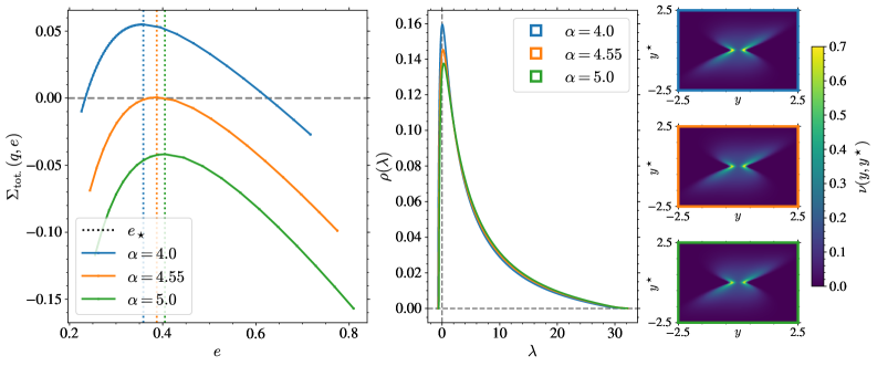 При значениях [latex]Fora = 0.01[/latex], [latex]q = 0.4[/latex] и различных α относительно [latex]α_{triv}[/latex], анализ сложности [latex]Σ_{tot}(q,e)[/latex], плотности гессиана в критических точках типичной энергии [latex]e^<i>[/latex] и соответствующего закона [latex]ν(y, y^</i>)[/latex] показывает, что решение оптимизационной задачи (28) позволяет исследовать влияние параметра α на характеристики системы.