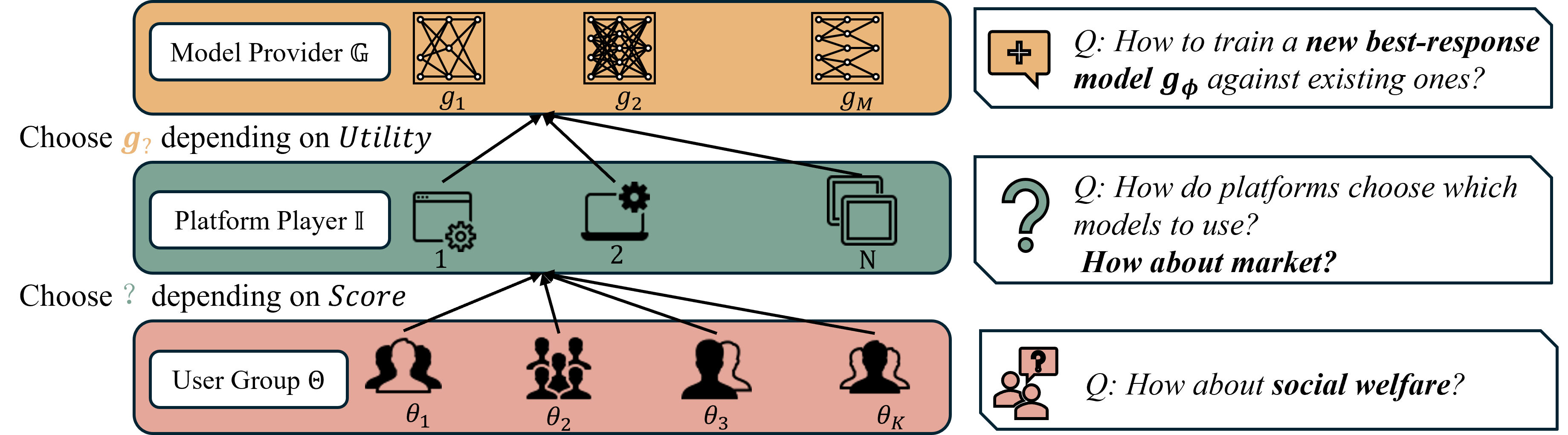 Трехслойная структура рынка - включающая разработчиков генеративных моделей, платформы, осуществляющие их развертывание, и разнообразных пользователей, выбирающих платформы - определяет динамику взаимодействия и специализации в данной экосистеме.