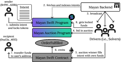 Mayan Swift's bridge, built on Wormhole, facilitates cross-chain transactions from Solana to Ethereum.