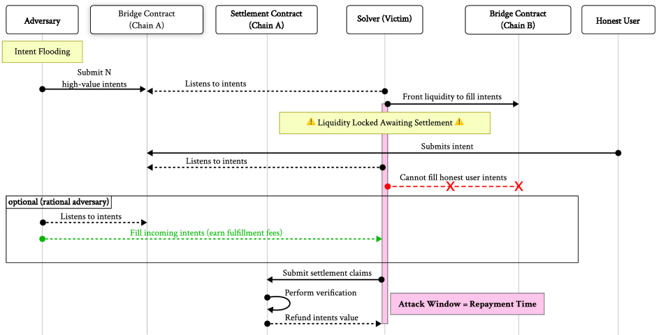 A liquidity exhaustion attack unfolds through a sequence of interactions between an attacker, solvers, and the target protocol, ultimately draining available liquidity.