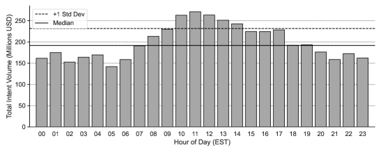 DeBridge experiences a pronounced peak in transaction volume between 9am and 2pm EST, indicating a strong temporal concentration of user activity.