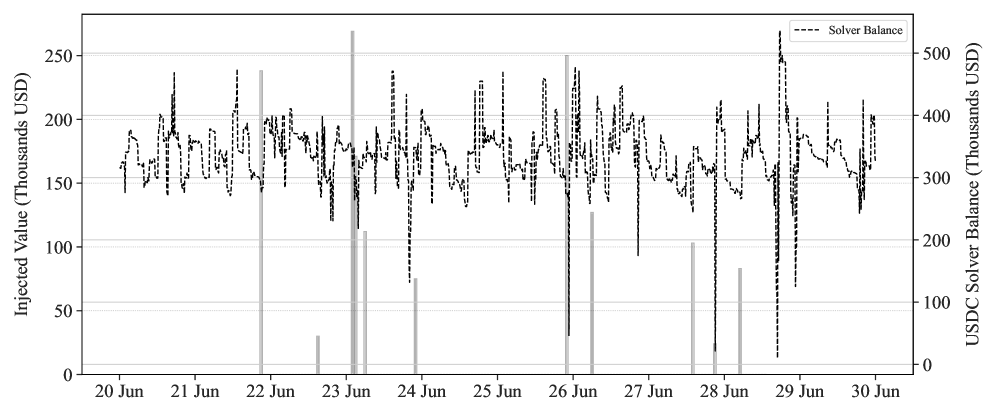 Analysis of hourly liquidity injections and solver balance between June 20-30, 2025, demonstrates that Mayan Swift’s top solver lacks an automated mechanism for replenishing liquidity below a defined threshold.