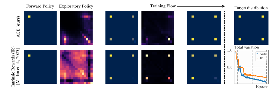 В отличие от модели, обучающейся на основе комбинации внутренних и внешних наград и склонной к переобучению на хорошо изученных состояниях (нижний ряд), ACE намеренно избегает исследования переоцененных областей пространства состояний (верхний ряд), что способствует лучшему охвату мод и более быстрой сходимости обучения к целевому состоянию (правая панель), как показано на графиках маргинальных распределений стратегий обучения на разных этапах (вертикальные пунктирные линии).