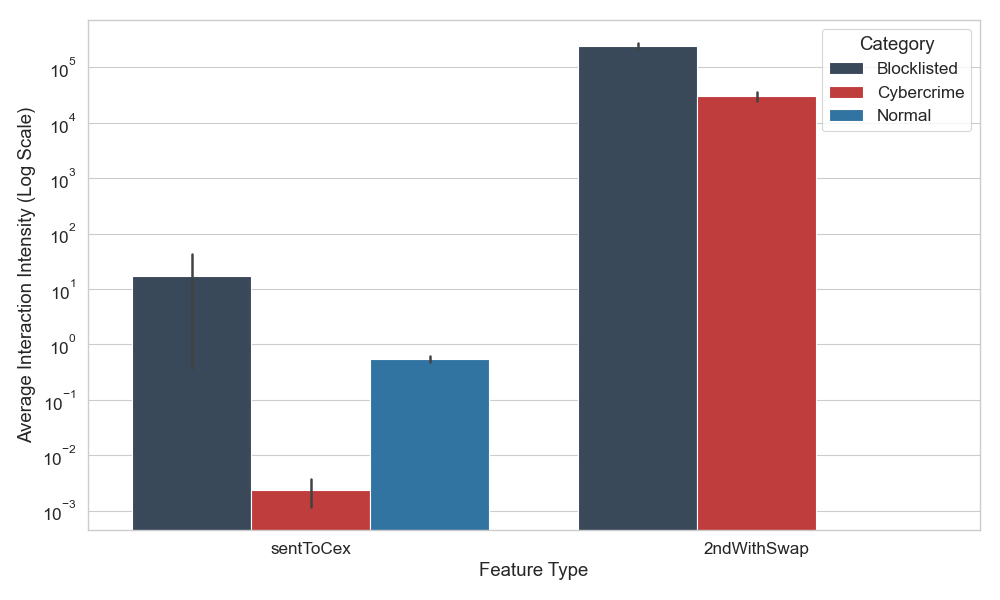 Анализ распределения кошельков <span class="katex-eq" data-katex-display="false">2ndWithOver10k</span> показывает, что нелегальные кошельки структурно встроены в сети с большим объемом транзакций, в отличие от обычных пользователей, что подтверждается обратной зависимостью предпочтений между централизованными биржами (CEX) и децентрализованными биржами (DeFi).