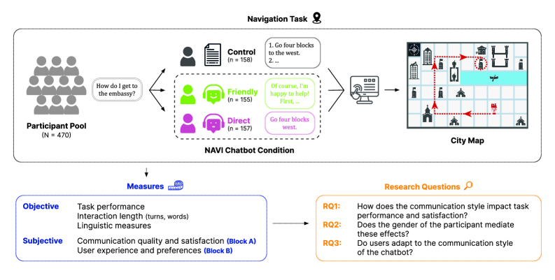 В исследовании изучалось влияние стиля общения чат-бота-помощника при выполнении навигационной задачи на карте: участники искали посольство, следуя либо статическим инструкциям, либо взаимодействуя с чат-ботом, представленным в двух версиях - дружелюбной (поддерживающей, теплой) и директивной (лаконичной, ориентированной на задачу), при этом оценивались как объективные, так и субъективные показатели для ответа на три исследовательских вопроса.