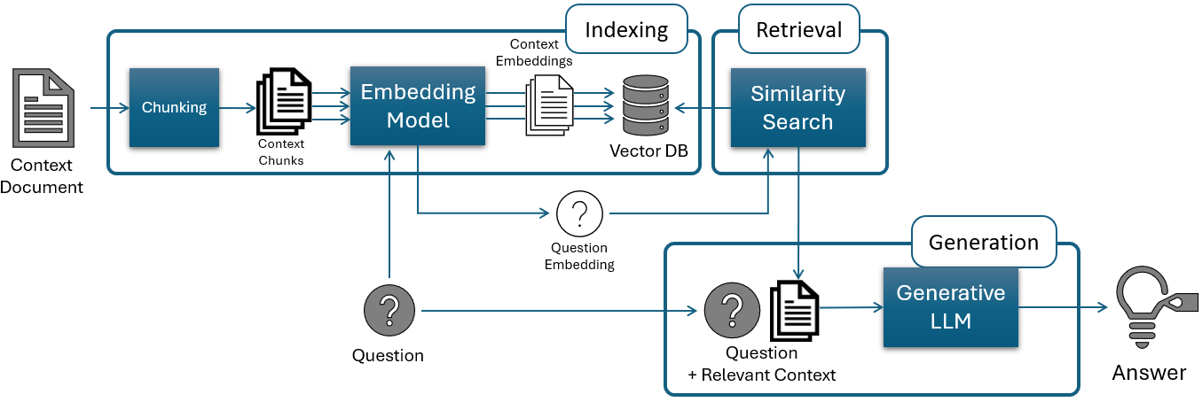 A vector-based retrieval-augmented generation system efficiently synthesizes information by first encoding a query and a corpus of documents into vector embeddings, retrieving the most relevant documents based on vector similarity, and then using these retrieved documents to inform the generation of a response, effectively combining the strengths of parametric knowledge with external data sources.