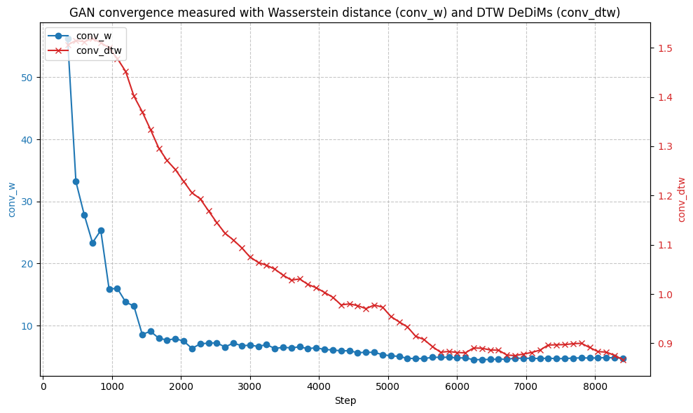 Сравнение метрик сходимости TTS-GAN, использующих расстояние Вассерштейна и метрику DTW DeDiMs, показывает их соответствие в оценке качества генерации речи.