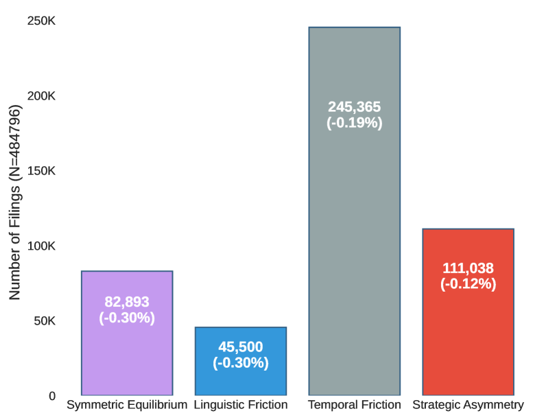 Сложность раскрытия информации и непредсказуемость отчетности взаимодействуют, формируя структуру информационных трений, что определяет характер и масштабы возникающих затруднений в процессе обмена данными.