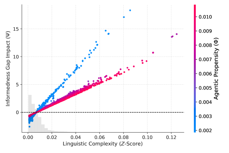 Влияние ограничений на раскрытие информации усиливается при взаимодействии непредсказуемости отчётности Φ и семантического трения <span class="katex-eq" data-katex-display="false">Z_{\\text{Comp}}</span>, что демонстрирует эффект мультипликатора.