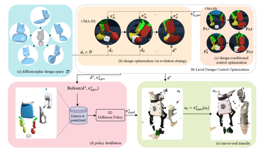 Предлагаемый подход к совместному проектированию манипуляторов, способных обращаться с деформируемыми и хрупкими объектами, использует параметризованное пространство геометрий [latex]\mathcal{D}[/latex] для поиска оптимального дизайна [latex]d^{\<i>}[/latex] с помощью эволюционного алгоритма, при этом оптимизация контроллера [latex]\pi^{\</i>}\_{d\_{i},\text{prv}}[/latex] осуществляется на основе данных о напряжении объекта, полученных в симуляции, для последующей дистилляции в политику [latex]\pi^{\*}\_{d,\text{pcd}}[/latex], способную к безопасному манипулированию в реальном мире на основе облака точек.