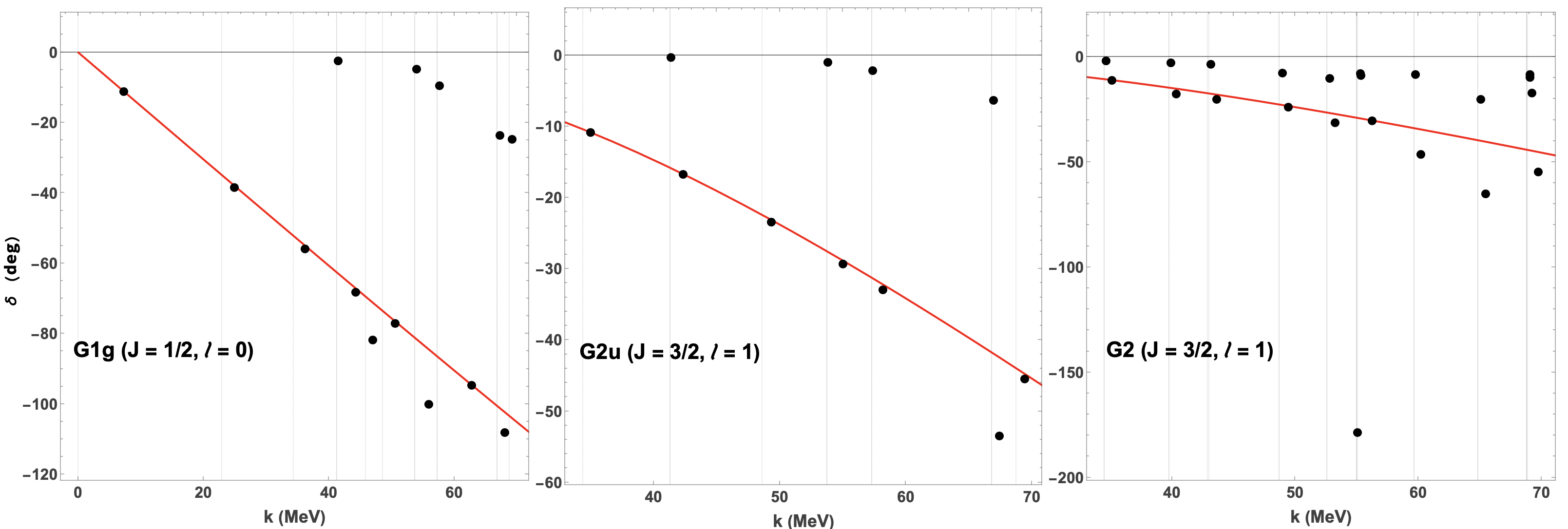 Phase shifts reconstructed via the LuÌscher formula for various irreducible representations in both cubic and elongated boxes accurately match infinite-volume predictions and reveal non-interacting levels, demonstrating the method's effectiveness in finite-volume scattering analyses.