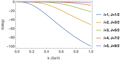 The analysis of phase shifts-calculated as a function of the coupling constant <span class="katex-eq" data-katex-display="false">CMkk</span> for partial waves up to <span class="katex-eq" data-katex-display="false">l=5</span>-demonstrates a distinction between spin-up and spin-down states, with the s-wave (<span class="katex-eq" data-katex-display="false">l=0</span>) component exclusively residing within the spin-up branch as defined by equations (72) and (73).