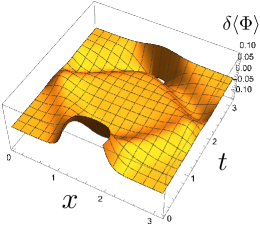 The linear response of both quantum field theory and spin systems to a Gaussian source exhibits consistent behavior across parameters <span class="katex-eq" data-katex-display="false">L=128</span>, <span class="katex-eq" data-katex-display="false">\ell=\pi</span>, and <span class="katex-eq" data-katex-display="false">m=1</span> for <span class="katex-eq" data-katex-display="false">\eta=1</span> and <span class="katex-eq" data-katex-display="false">\eta=2</span>.