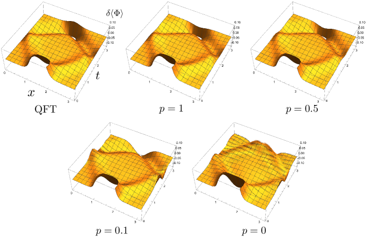 The linear response of both quantum field theory and spin systems to a Gaussian source exhibits consistent behavior across varying parameters <span class="katex-eq" data-katex-display="false">p=1, 0.5, 0.1</span> with <span class="katex-eq" data-katex-display="false">L=128</span>, <span class="katex-eq" data-katex-display="false">\ell=\pi</span>, and <span class="katex-eq" data-katex-display="false">m=1</span>.