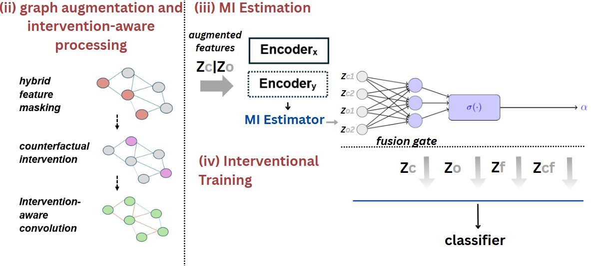 The CCAGNN architecture disentangles causal and non-causal node features using gated graph attention layers, intervention simulations, mutual information minimization, and counterfactual learning to achieve robust predictions.