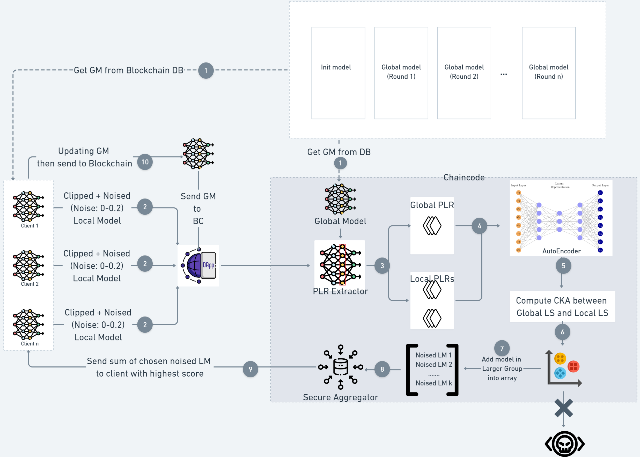 PenTiDef establishes a robust defense against privacy breaches and poisoning attacks within distributed federated learning-based intrusion detection systems, leveraging a novel architecture to ensure both data confidentiality and model integrity.