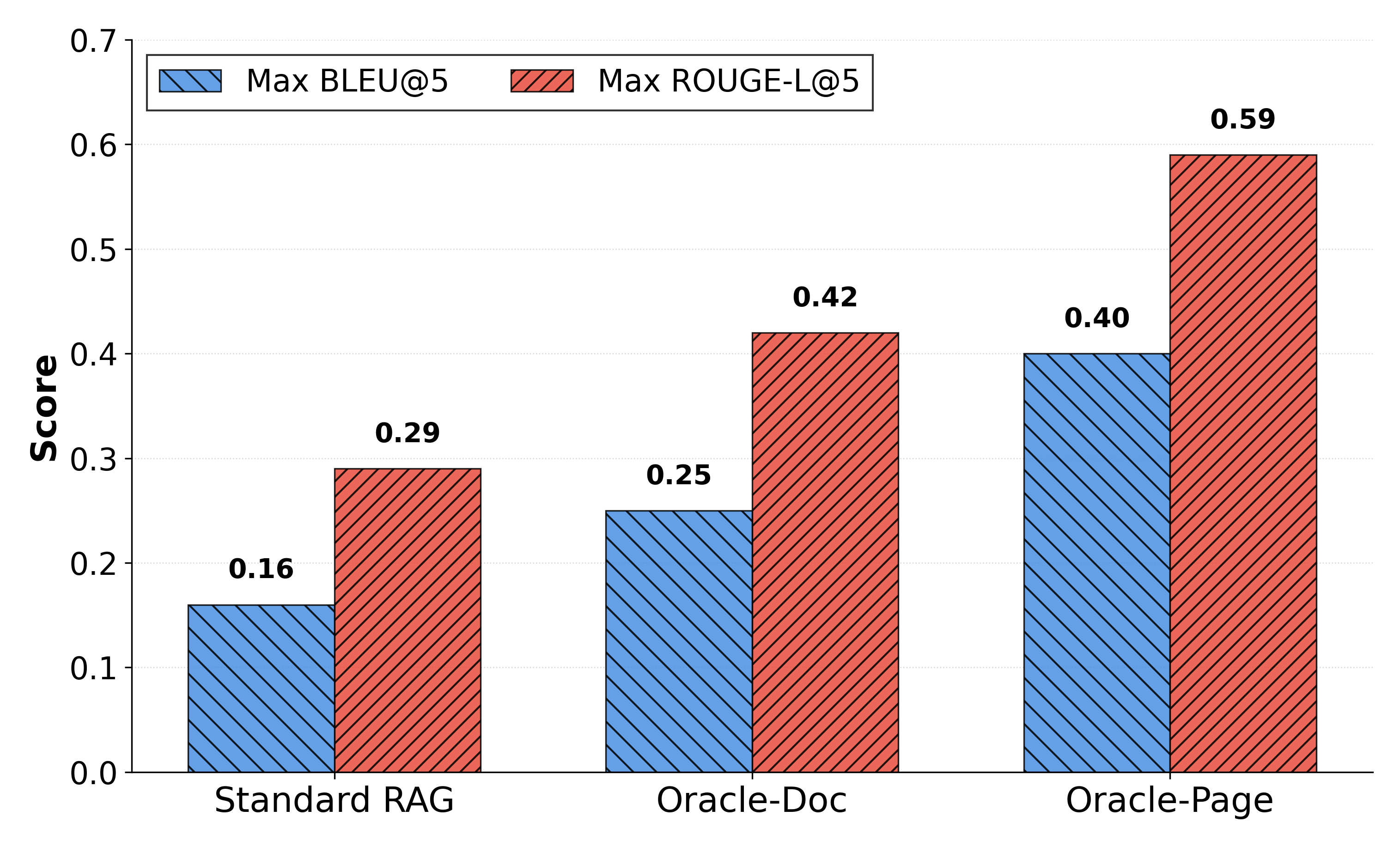 Максимальные оценки BLEU и ROUGE-L, полученные при сравнении извлеченных и эталонных фрагментов текста в стандартных условиях поиска и при идеальном извлечении, демонстрируют эффективность используемого подхода.