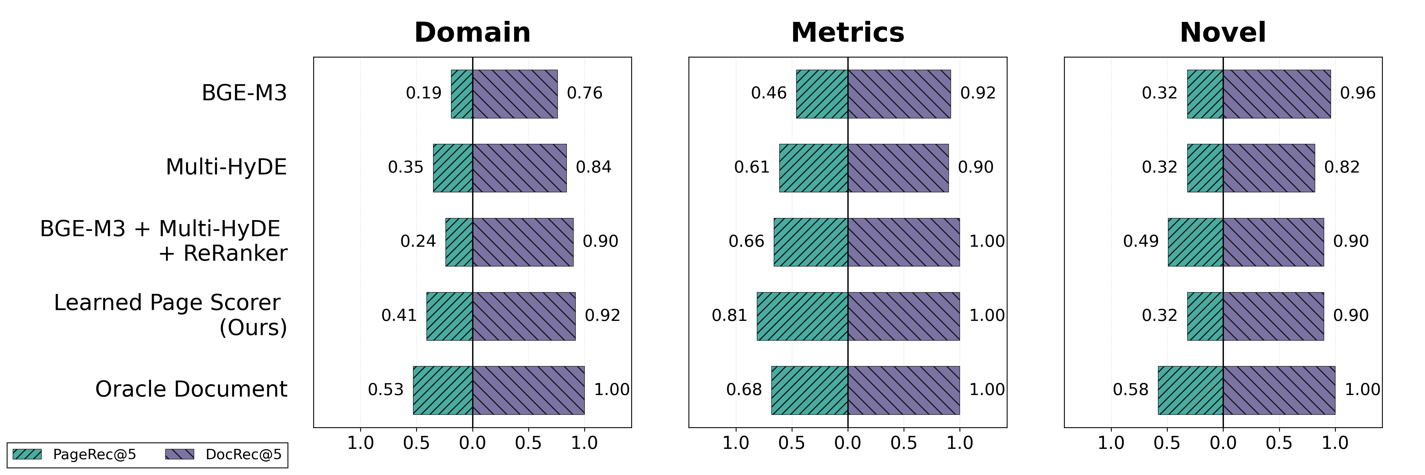 Document and page recall decrease with increasing question complexity, as demonstrated by a performance drop across all question types when using <span class="katex-eq" data-katex-display="false">atk=5k=5</span>.